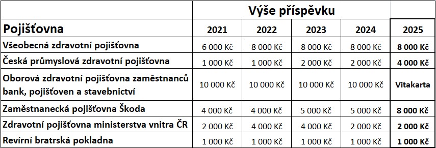 výše příspěvku na celiakii od zdravotních pojišťoven v roce 2025